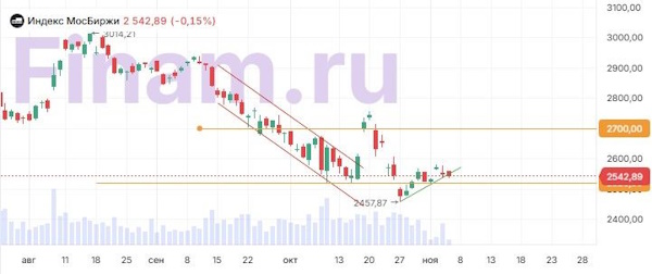 Мировые рынки отыгрывают сильную макростатистику из США